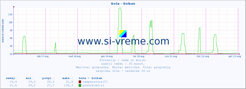 POVPREČJE :: Soča - Solkan :: temperatura | pretok | višina :: zadnji teden / 30 minut.