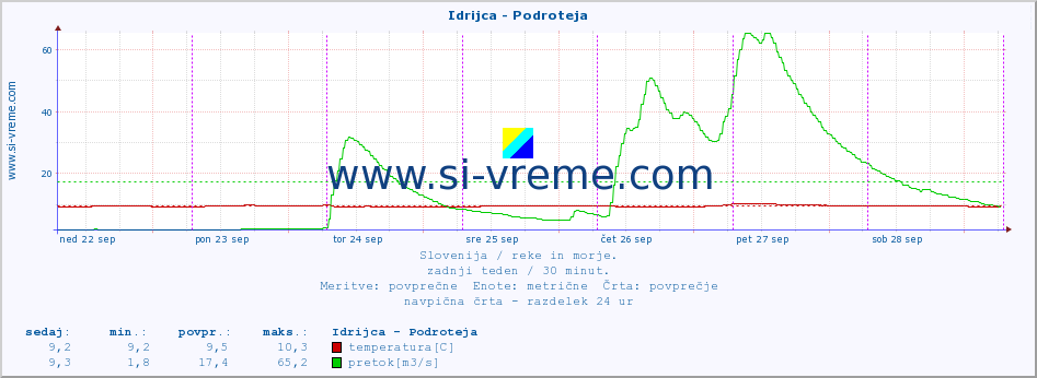 POVPREČJE :: Idrijca - Podroteja :: temperatura | pretok | višina :: zadnji teden / 30 minut.