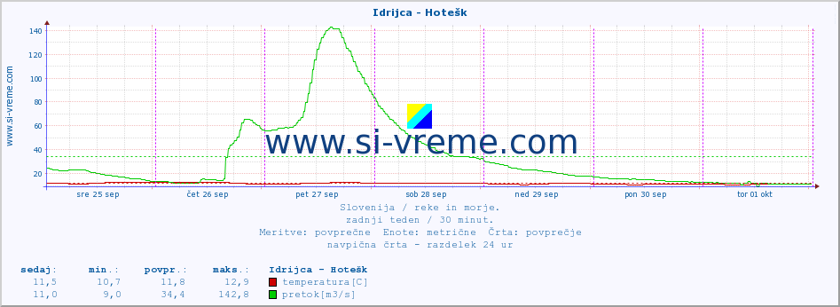 POVPREČJE :: Idrijca - Hotešk :: temperatura | pretok | višina :: zadnji teden / 30 minut.