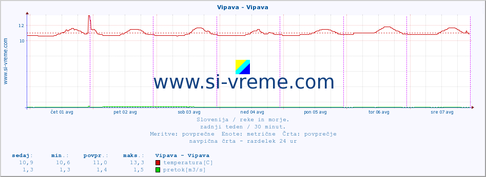 POVPREČJE :: Vipava - Vipava :: temperatura | pretok | višina :: zadnji teden / 30 minut.