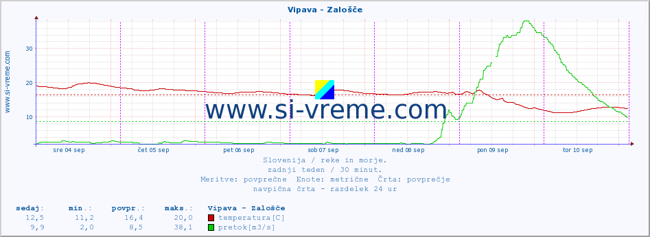 POVPREČJE :: Vipava - Zalošče :: temperatura | pretok | višina :: zadnji teden / 30 minut.