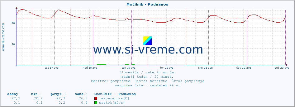 POVPREČJE :: Močilnik - Podnanos :: temperatura | pretok | višina :: zadnji teden / 30 minut.