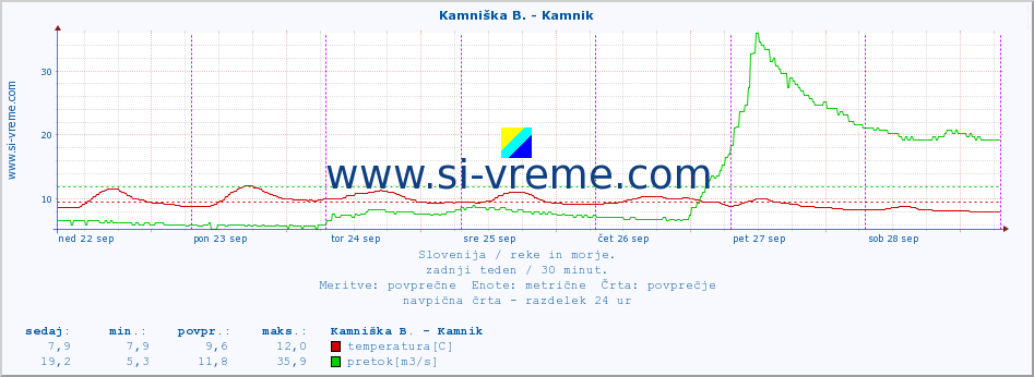 POVPREČJE :: Branica - Branik :: temperatura | pretok | višina :: zadnji teden / 30 minut.