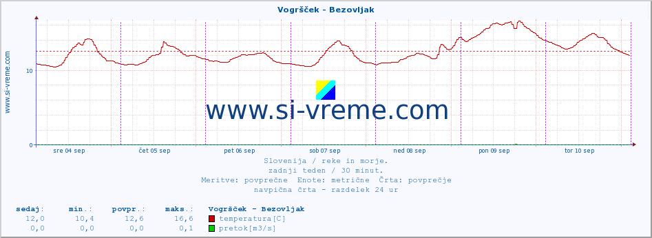 POVPREČJE :: Vogršček - Bezovljak :: temperatura | pretok | višina :: zadnji teden / 30 minut.