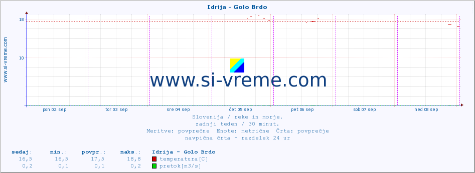 POVPREČJE :: Idrija - Golo Brdo :: temperatura | pretok | višina :: zadnji teden / 30 minut.