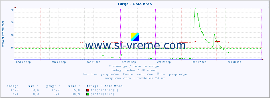 POVPREČJE :: Idrija - Golo Brdo :: temperatura | pretok | višina :: zadnji teden / 30 minut.