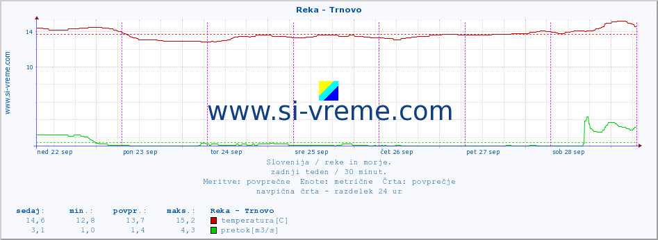 POVPREČJE :: Reka - Trnovo :: temperatura | pretok | višina :: zadnji teden / 30 minut.