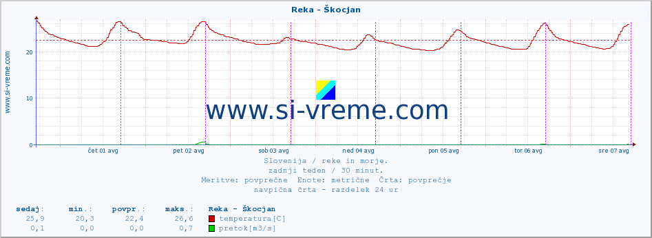 POVPREČJE :: Reka - Škocjan :: temperatura | pretok | višina :: zadnji teden / 30 minut.