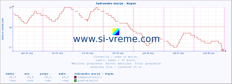 POVPREČJE :: Jadransko morje - Koper :: temperatura | pretok | višina :: zadnji teden / 30 minut.