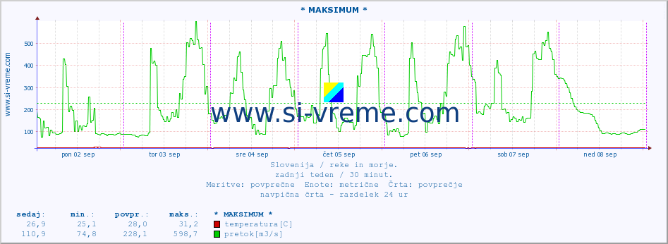 POVPREČJE :: * MAKSIMUM * :: temperatura | pretok | višina :: zadnji teden / 30 minut.