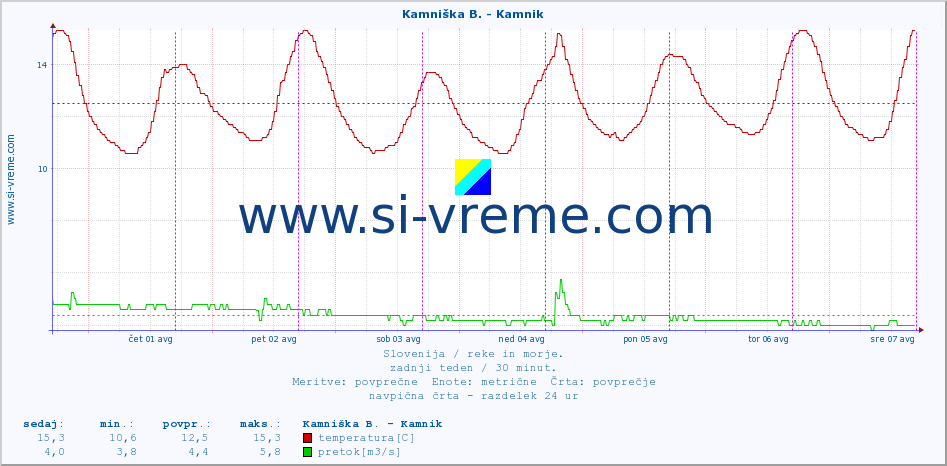 POVPREČJE :: Kamniška B. - Kamnik :: temperatura | pretok | višina :: zadnji teden / 30 minut.