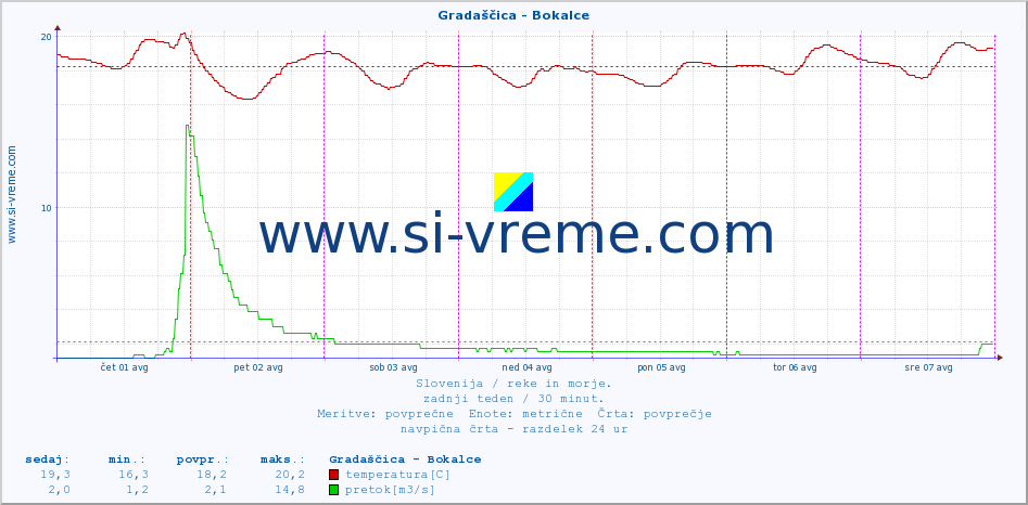 POVPREČJE :: Gradaščica - Bokalce :: temperatura | pretok | višina :: zadnji teden / 30 minut.