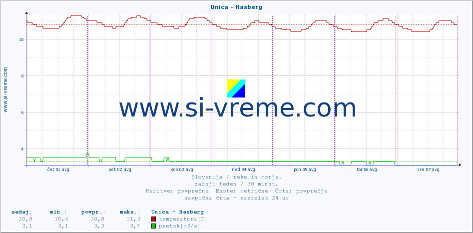 POVPREČJE :: Unica - Hasberg :: temperatura | pretok | višina :: zadnji teden / 30 minut.