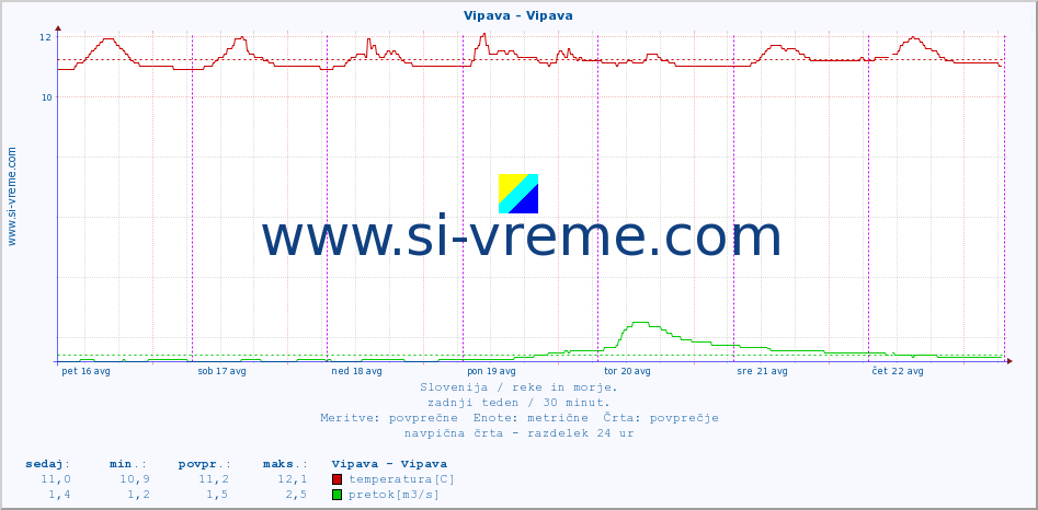 POVPREČJE :: Vipava - Vipava :: temperatura | pretok | višina :: zadnji teden / 30 minut.