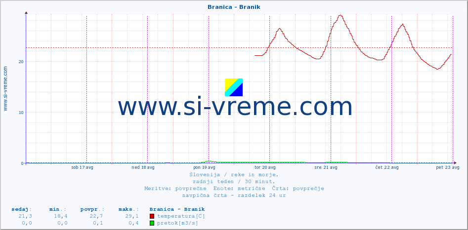 POVPREČJE :: Branica - Branik :: temperatura | pretok | višina :: zadnji teden / 30 minut.