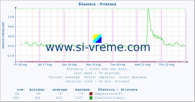  :: Ščavnica - Pristava :: temperature | flow | height :: last week / 30 minutes.