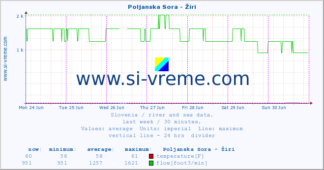  :: Poljanska Sora - Žiri :: temperature | flow | height :: last week / 30 minutes.