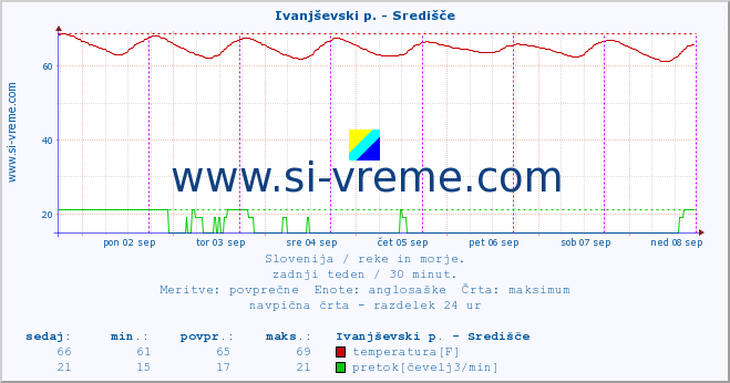 POVPREČJE :: Ivanjševski p. - Središče :: temperatura | pretok | višina :: zadnji teden / 30 minut.