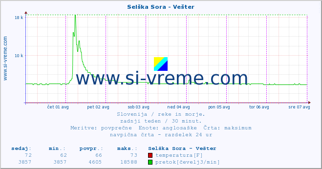 POVPREČJE :: Selška Sora - Vešter :: temperatura | pretok | višina :: zadnji teden / 30 minut.