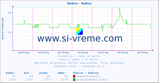 POVPREČJE :: Rašica - Rašica :: temperatura | pretok | višina :: zadnji teden / 30 minut.