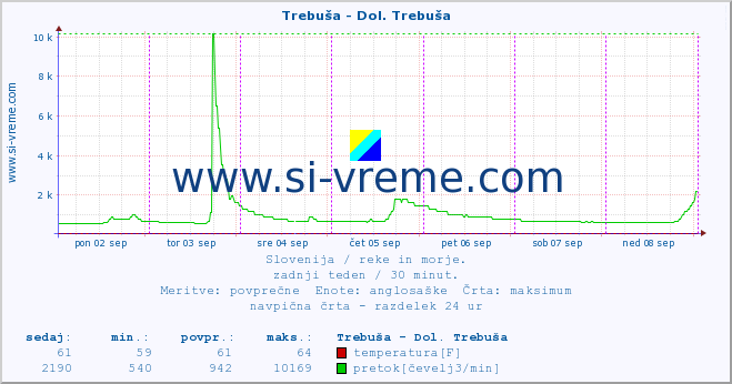 POVPREČJE :: Trebuša - Dol. Trebuša :: temperatura | pretok | višina :: zadnji teden / 30 minut.