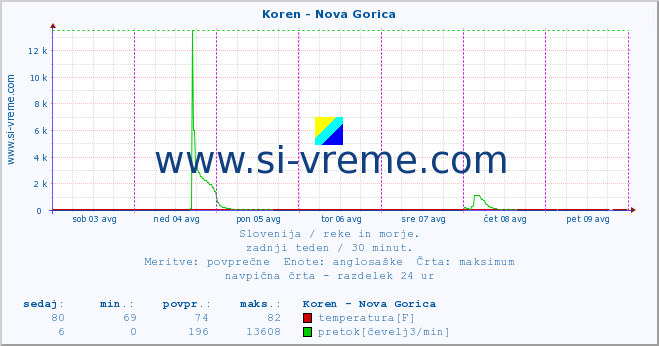 POVPREČJE :: Koren - Nova Gorica :: temperatura | pretok | višina :: zadnji teden / 30 minut.