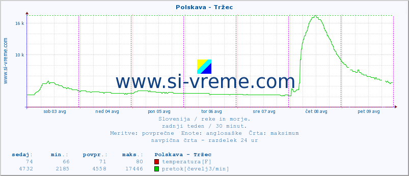 POVPREČJE :: Polskava - Tržec :: temperatura | pretok | višina :: zadnji teden / 30 minut.