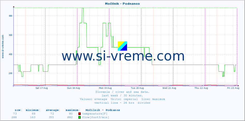  :: Močilnik - Podnanos :: temperature | flow | height :: last week / 30 minutes.