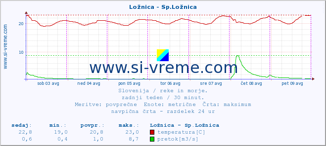 POVPREČJE :: Ložnica - Sp.Ložnica :: temperatura | pretok | višina :: zadnji teden / 30 minut.