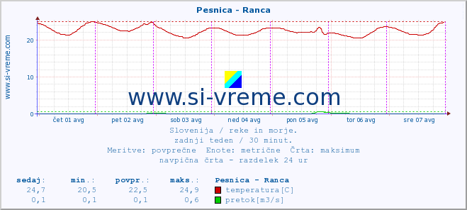 POVPREČJE :: Pesnica - Ranca :: temperatura | pretok | višina :: zadnji teden / 30 minut.