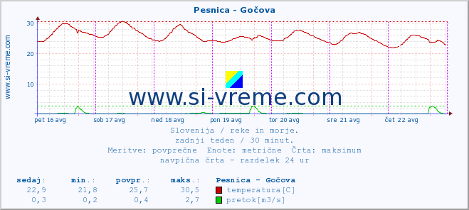 POVPREČJE :: Pesnica - Gočova :: temperatura | pretok | višina :: zadnji teden / 30 minut.