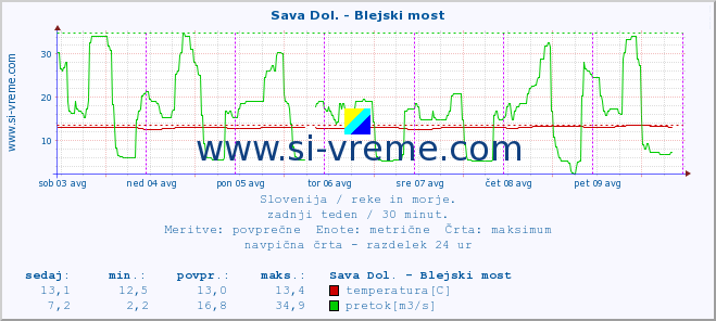 POVPREČJE :: Sava Dol. - Blejski most :: temperatura | pretok | višina :: zadnji teden / 30 minut.