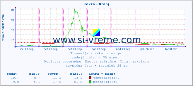 POVPREČJE :: Kokra - Kranj :: temperatura | pretok | višina :: zadnji teden / 30 minut.