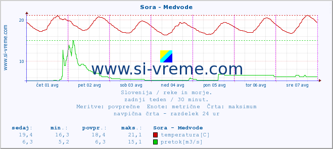 POVPREČJE :: Sora - Medvode :: temperatura | pretok | višina :: zadnji teden / 30 minut.