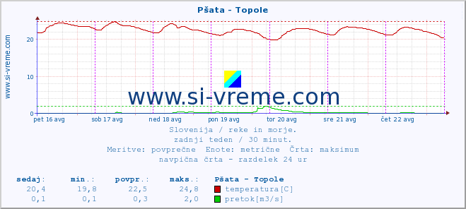 POVPREČJE :: Pšata - Topole :: temperatura | pretok | višina :: zadnji teden / 30 minut.