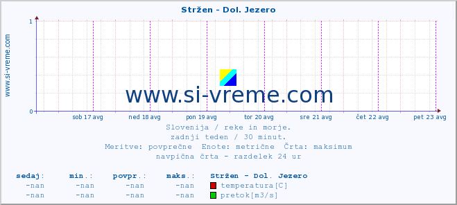 POVPREČJE :: Stržen - Dol. Jezero :: temperatura | pretok | višina :: zadnji teden / 30 minut.