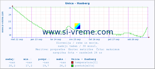 POVPREČJE :: Unica - Hasberg :: temperatura | pretok | višina :: zadnji teden / 30 minut.