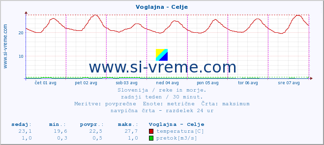 POVPREČJE :: Voglajna - Celje :: temperatura | pretok | višina :: zadnji teden / 30 minut.