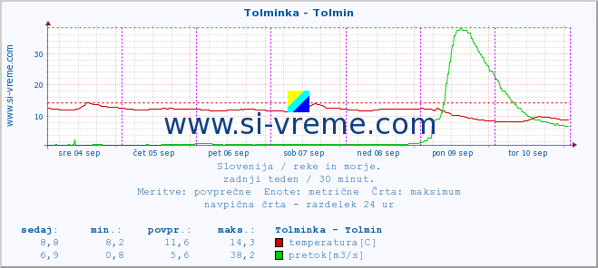 POVPREČJE :: Tolminka - Tolmin :: temperatura | pretok | višina :: zadnji teden / 30 minut.