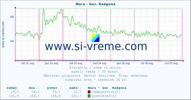 POVPREČJE :: Mura - Gor. Radgona :: temperatura | pretok | višina :: zadnji teden / 30 minut.