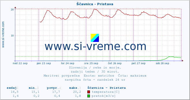 POVPREČJE :: Ščavnica - Pristava :: temperatura | pretok | višina :: zadnji teden / 30 minut.