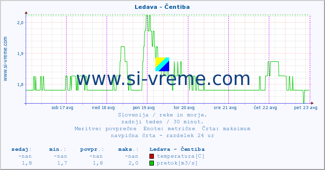 POVPREČJE :: Ledava - Čentiba :: temperatura | pretok | višina :: zadnji teden / 30 minut.