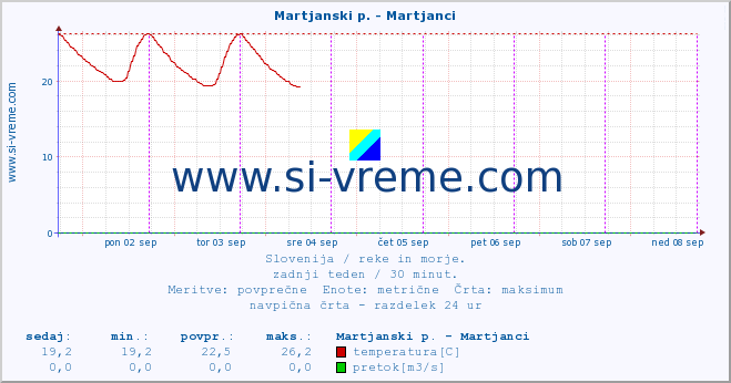 POVPREČJE :: Martjanski p. - Martjanci :: temperatura | pretok | višina :: zadnji teden / 30 minut.