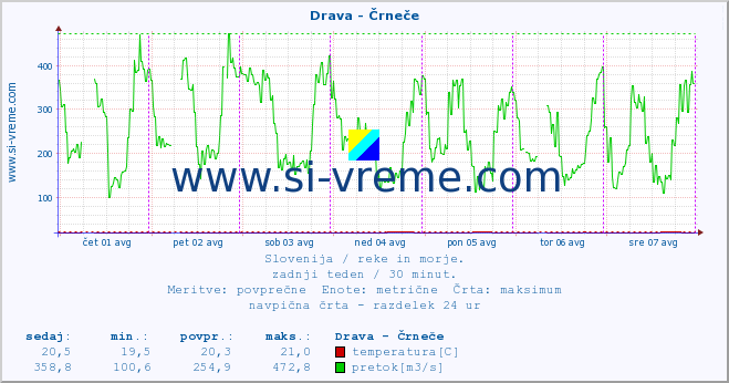 POVPREČJE :: Drava - Črneče :: temperatura | pretok | višina :: zadnji teden / 30 minut.