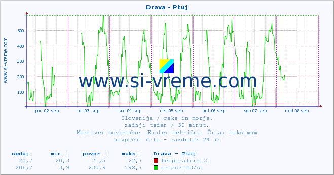 POVPREČJE :: Drava - Ptuj :: temperatura | pretok | višina :: zadnji teden / 30 minut.