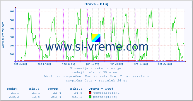 POVPREČJE :: Drava - Ptuj :: temperatura | pretok | višina :: zadnji teden / 30 minut.