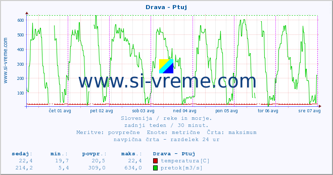 POVPREČJE :: Drava - Ptuj :: temperatura | pretok | višina :: zadnji teden / 30 minut.