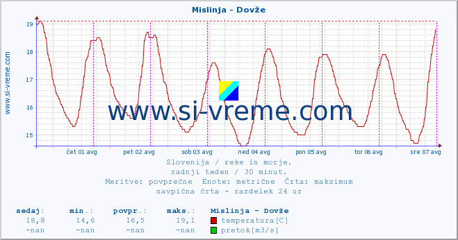 POVPREČJE :: Mislinja - Dovže :: temperatura | pretok | višina :: zadnji teden / 30 minut.