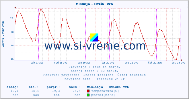 POVPREČJE :: Mislinja - Otiški Vrh :: temperatura | pretok | višina :: zadnji teden / 30 minut.