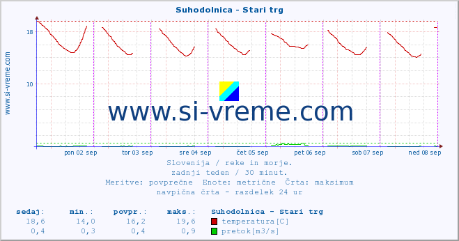 POVPREČJE :: Suhodolnica - Stari trg :: temperatura | pretok | višina :: zadnji teden / 30 minut.